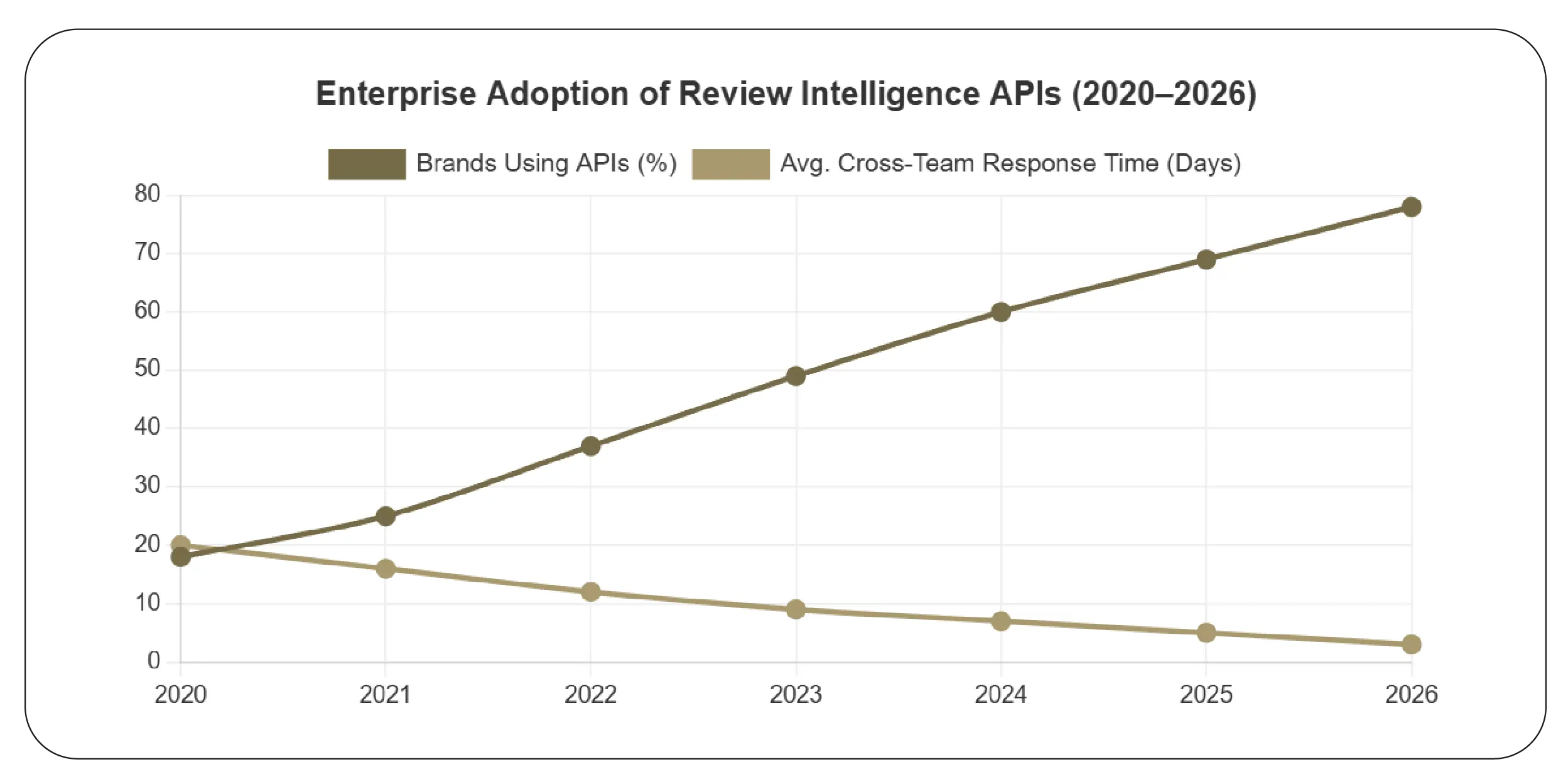 Enterprise Adoption of Review Intelligence APIs (2020–2026)